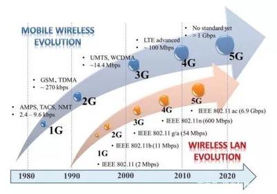 5G频谱之争 毫米波为何不敌厘米波？